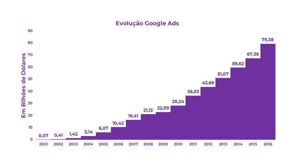 Evolução-google-ads-2001-2016