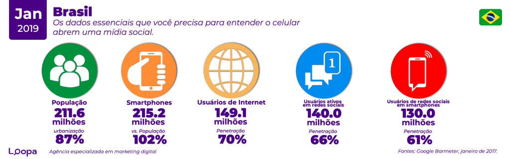 Redes-Sociais-dados-brazil